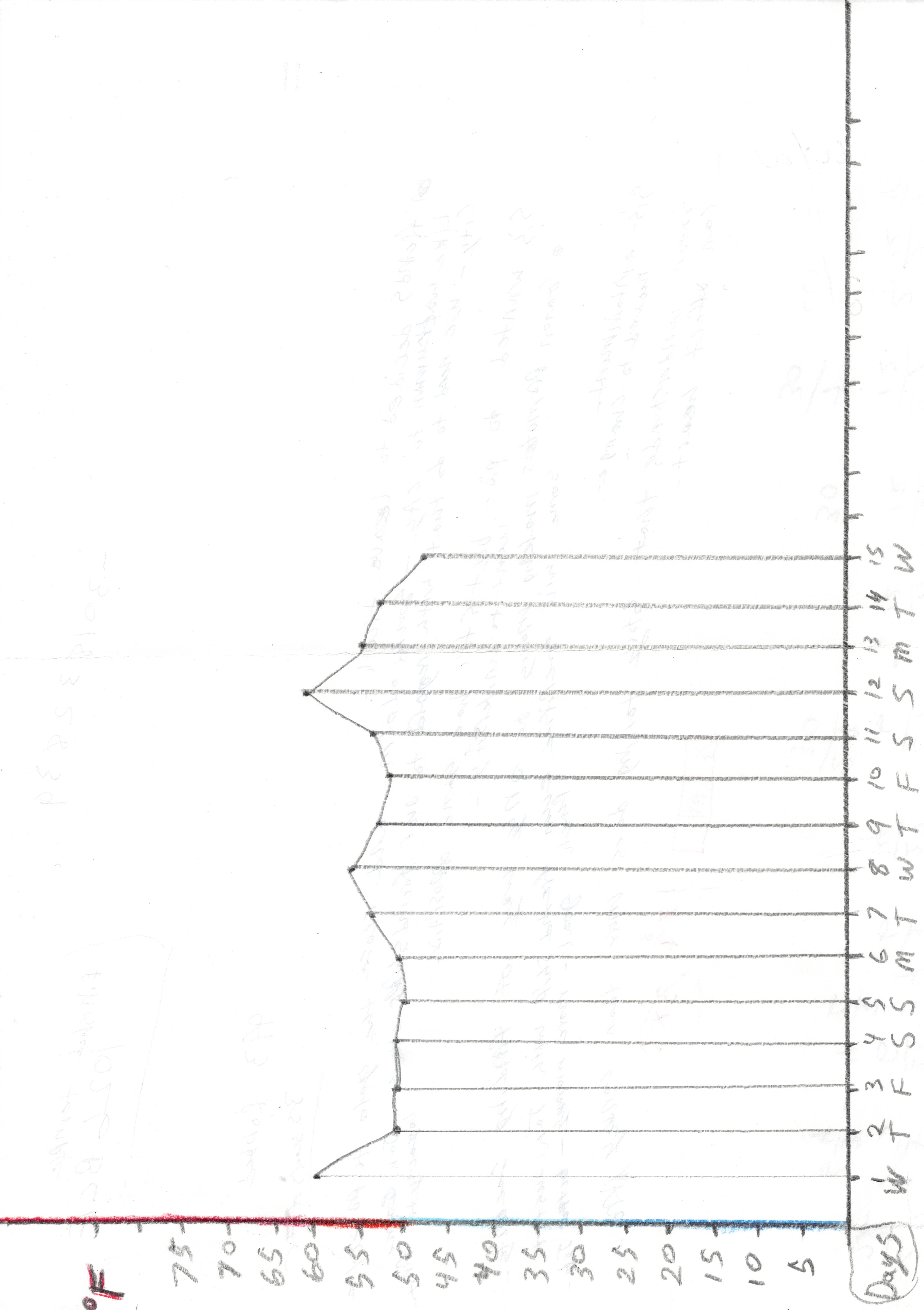 Graph temperature changes through the week.